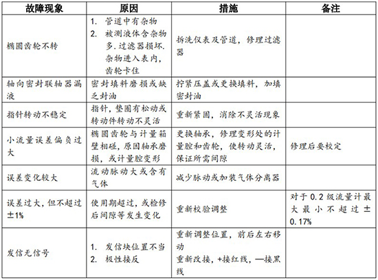 膠水流量計(jì)故障分析對(duì)照表