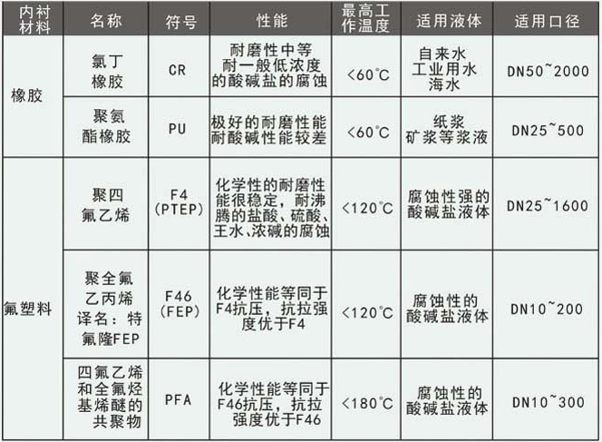 dn600污水流量計(jì)襯里選型對照表