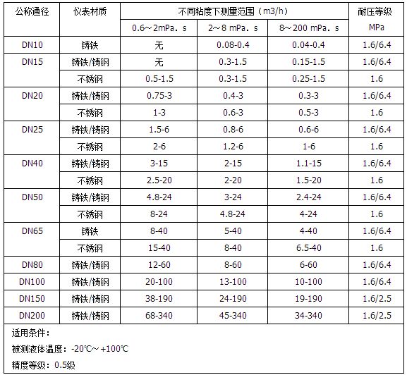 機(jī)油流量計流量范圍對照表