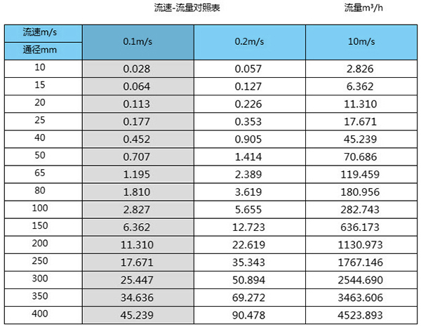 環(huán)保污水流量計口徑流量范圍對照表