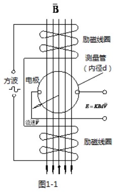 管道電磁流量計(jì)工作原理圖